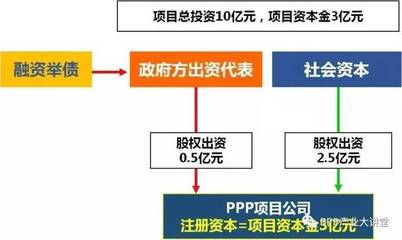 PPP項(xiàng)目規(guī)模再創(chuàng)新高 壓降國企、激活民企成改革關(guān)鍵